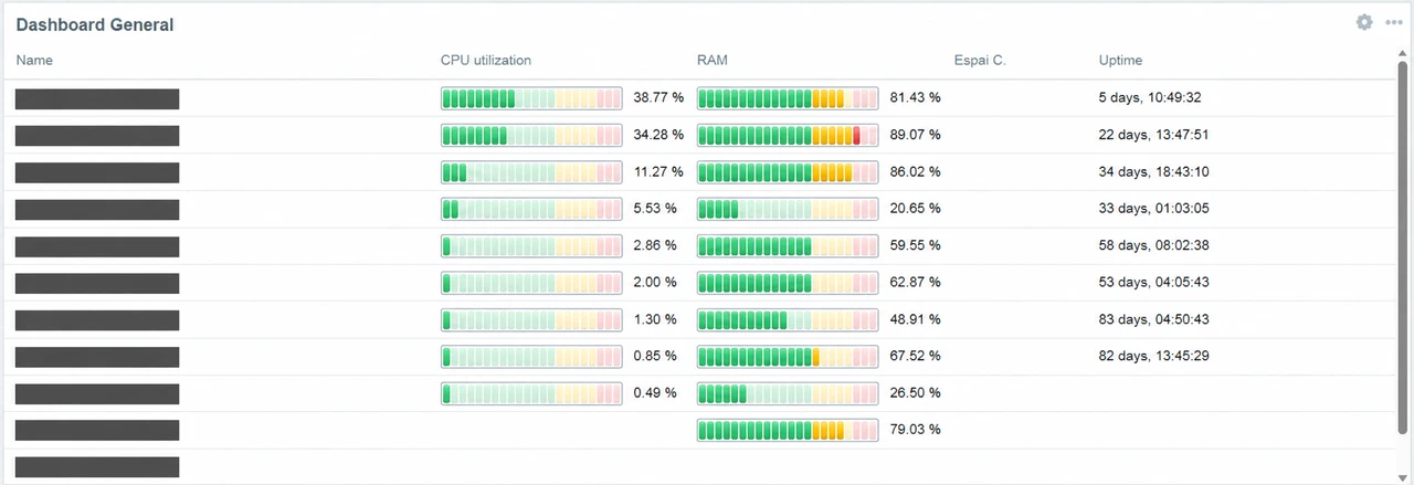 Panel de servidores con barras de consumo de CPU, memoria RAM y tiempo de actividad; nombres de clientes y equipos ocultos