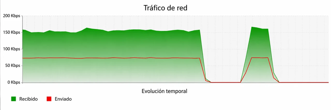 Ilustración del tráfico recibido y enviado con dos periodos de actividad cercana a cero